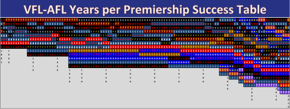 VFL AFL success table